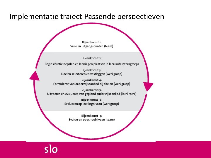 Implementatie traject Passende perspectieven 