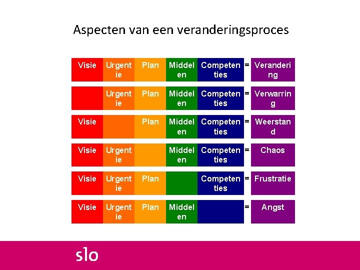 Aspecten van een veranderingsproces Visie Urgent ie Plan Middel Competen = Veranderi en ties