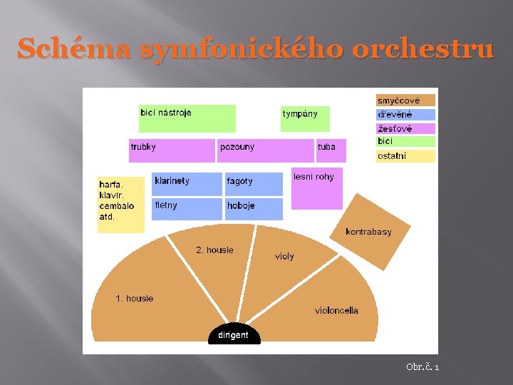 Schéma symfonického orchestru Obr. č. 1 