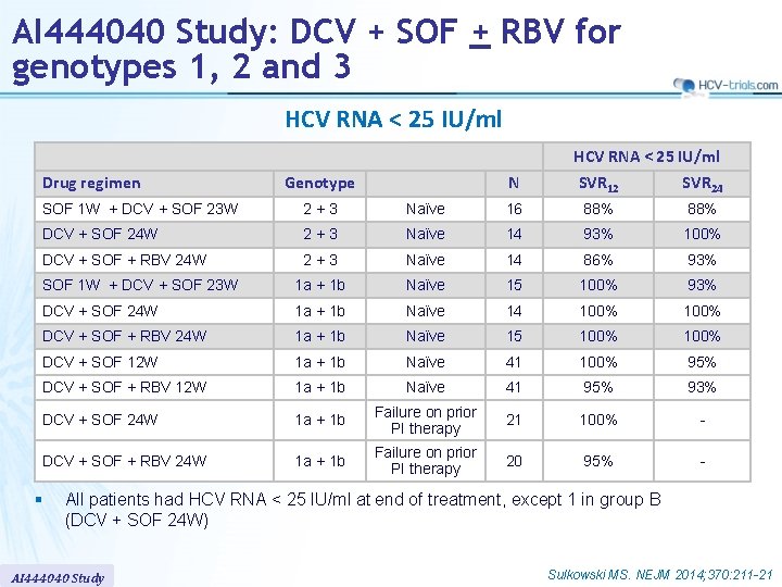 AI 444040 Study: DCV + SOF + RBV for genotypes 1, 2 and 3