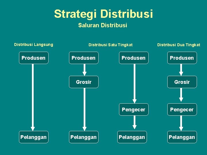 Strategi Distribusi Saluran Distribusi Langsung Produsen Distribusi Satu Tingkat Produsen Grosir Pelanggan Distribusi Dua