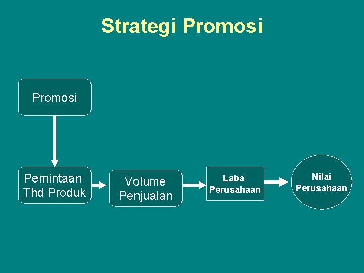 Strategi Promosi Pemintaan Thd Produk Volume Penjualan Laba Perusahaan Nilai Perusahaan 