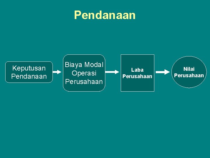 Pendanaan Keputusan Pendanaan Biaya Modal Operasi Perusahaan Laba Perusahaan Nilai Perusahaan 