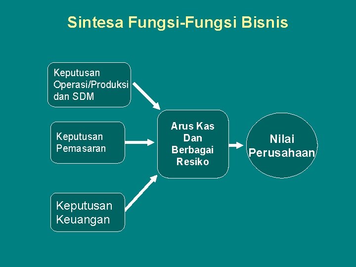 Sintesa Fungsi-Fungsi Bisnis Keputusan Operasi/Produksi dan SDM Keputusan Pemasaran Keputusan Keuangan Arus Kas Dan