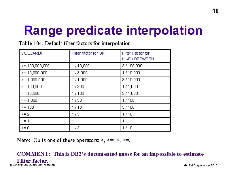 10 Range predicate interpolation Table 104. Default filter factors for interpolation COLCARDF Filter factor