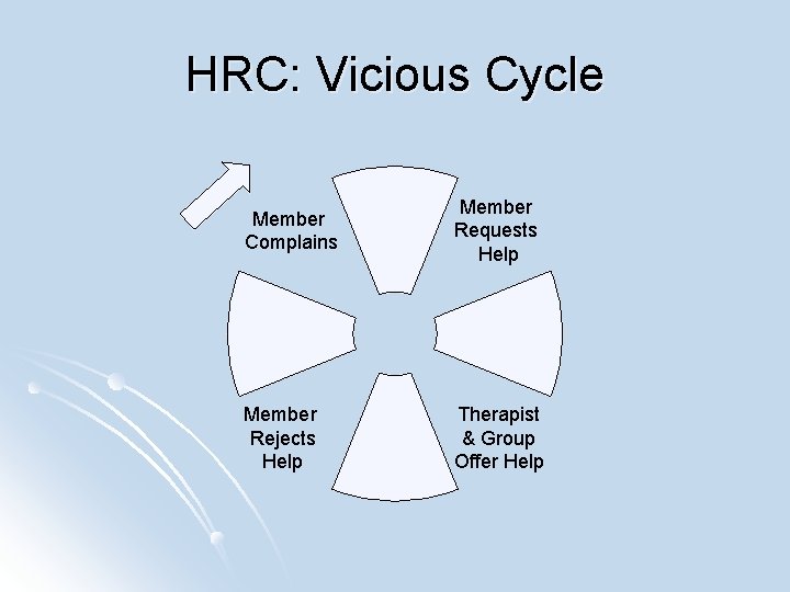 HRC: Vicious Cycle Member Complains Member Requests Help Member Rejects Help Therapist & Group