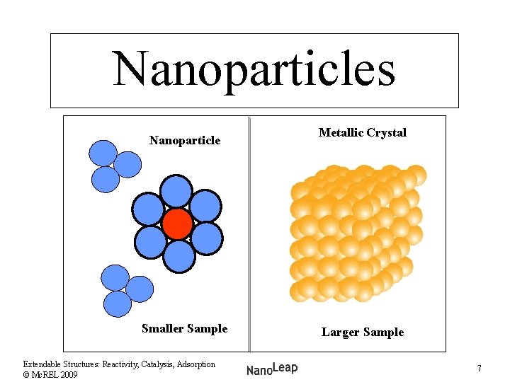 Nanoparticles Nanoparticle Smaller Sample Extendable Structures: Reactivity, Catalysis, Adsorption © Mc. REL 2009 Metallic