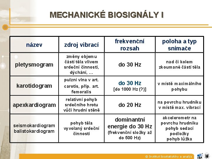 MECHANICKÉ BIOSIGNÁLY I název zdroj vibrací frekvenční rozsah poloha a typ snímače pletysmogram změny