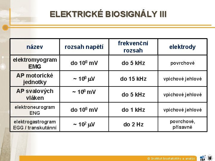ELEKTRICKÉ BIOSIGNÁLY III název rozsah napětí frekvenční rozsah elektrody elektromyogram EMG do 100 m.