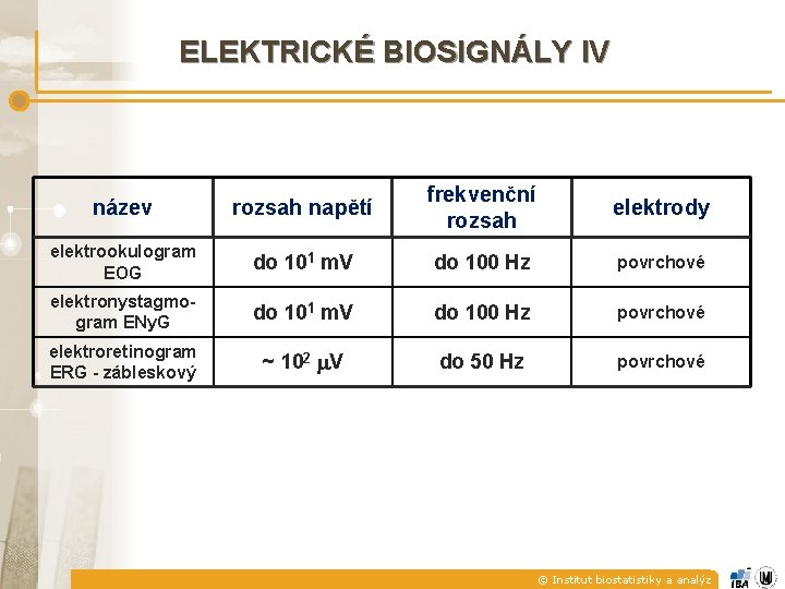 ELEKTRICKÉ BIOSIGNÁLY IV název rozsah napětí frekvenční rozsah elektrody elektrookulogram EOG do 101 m.