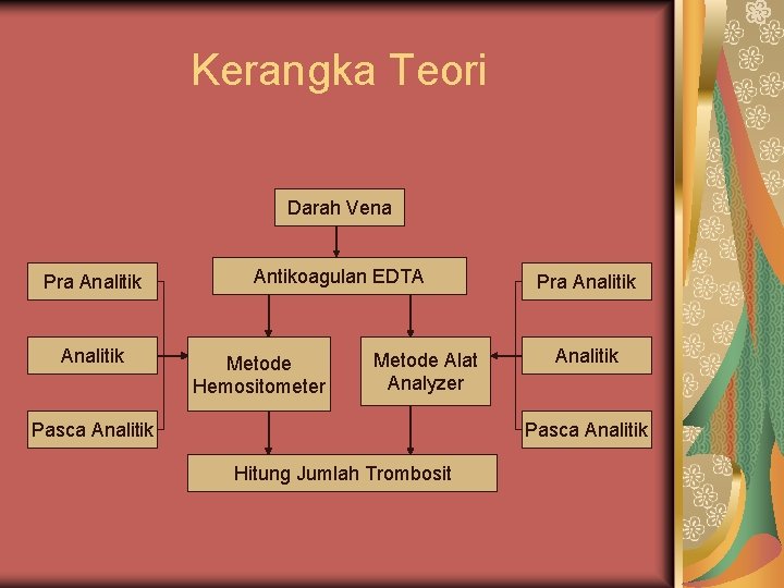 Kerangka Teori Darah Vena Pra Analitik Antikoagulan EDTA Metode Hemositometer Metode Alat Analyzer Pasca