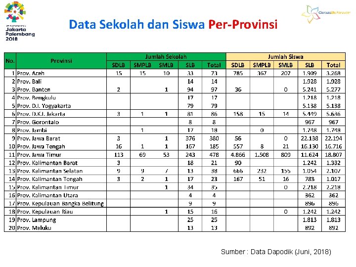 Data Sekolah dan Siswa Per-Provinsi Sumber : Data Dapodik (Juni, 2018) 