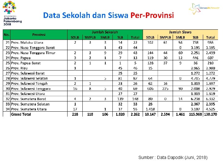 Data Sekolah dan Siswa Per-Provinsi Sumber : Data Dapodik (Juni, 2018) 