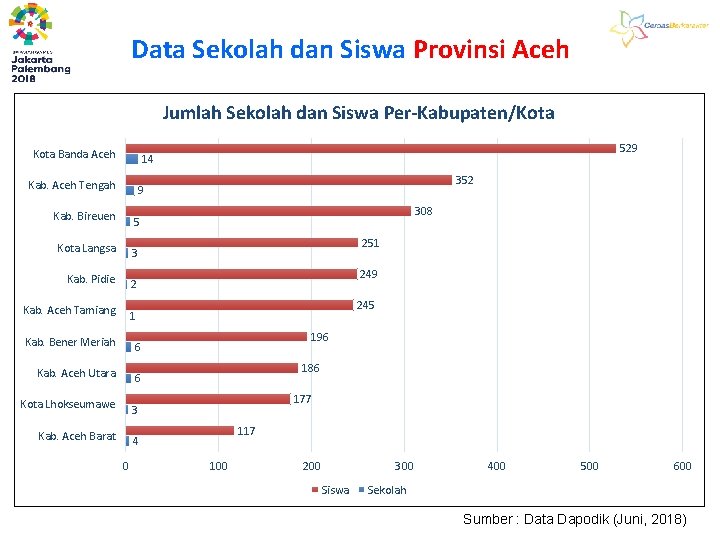 Data Sekolah dan Siswa Provinsi Aceh Jumlah Sekolah dan Siswa Per-Kabupaten/Kota Banda Aceh 529