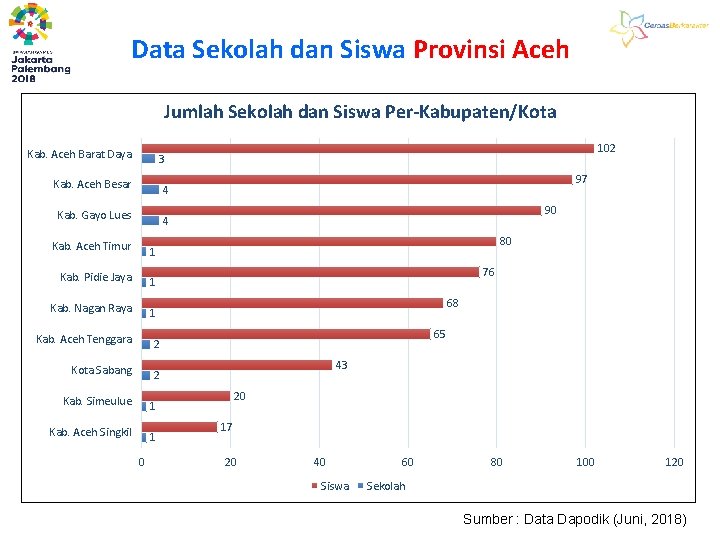 Data Sekolah dan Siswa Provinsi Aceh Jumlah Sekolah dan Siswa Per-Kabupaten/Kota Kab. Aceh Barat