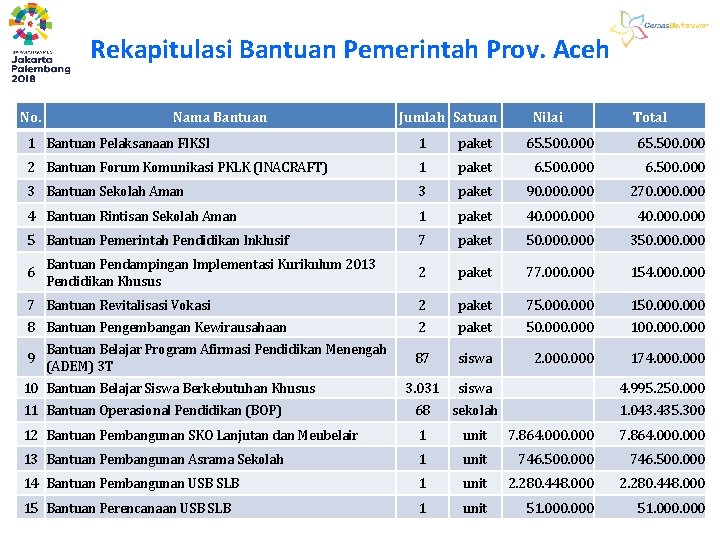 Rekapitulasi Bantuan Pemerintah Prov. Aceh No. Nama Bantuan Jumlah Satuan Nilai Total 1 Bantuan