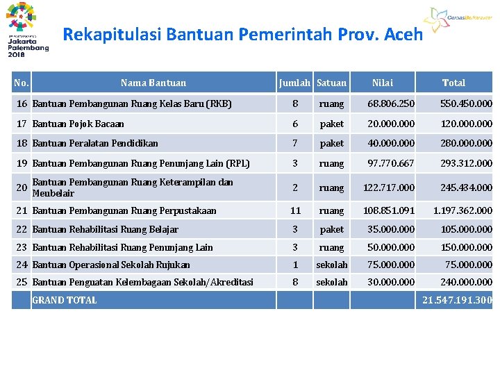 Rekapitulasi Bantuan Pemerintah Prov. Aceh No. Jumlah Satuan Nilai Total 16 Bantuan Pembangunan Ruang