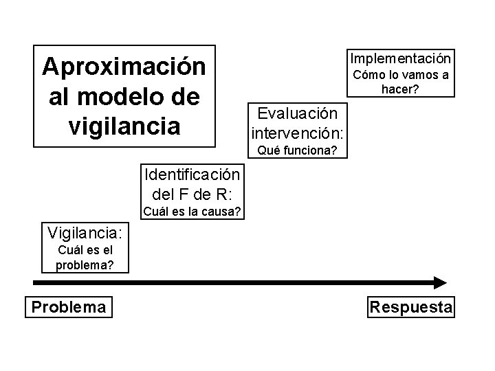 Aproximación al modelo de vigilancia Implementación Cómo lo vamos a hacer? Evaluación intervención: Qué