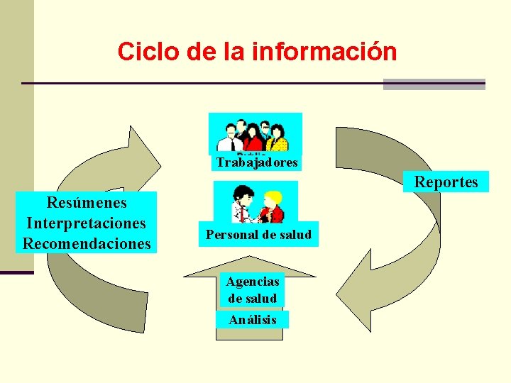 Ciclo de la información Trabajadores Reportes Resúmenes Interpretaciones Recomendaciones Personal de salud Agencias de