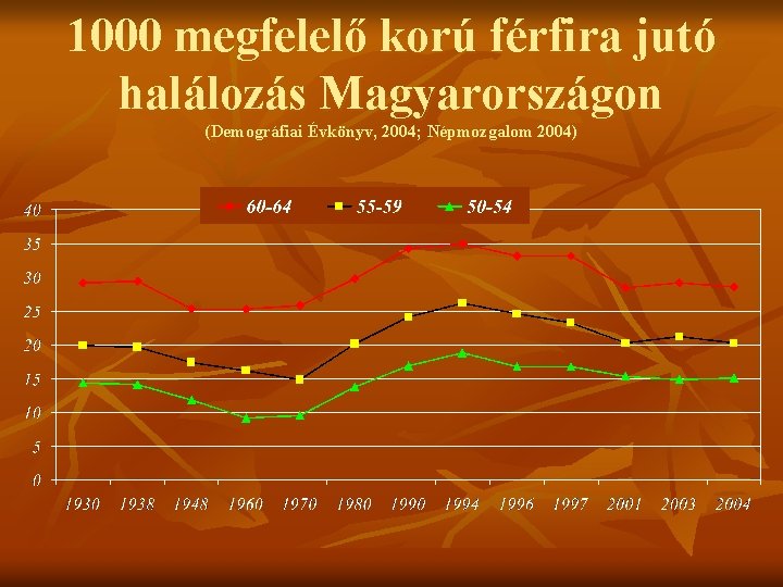 1000 megfelelő korú férfira jutó halálozás Magyarországon (Demográfiai Évkönyv, 2004; Népmozgalom 2004) 