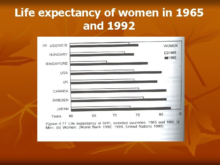 Life expectancy of women in 1965 and 1992 