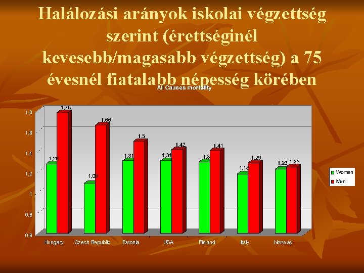 Halálozási arányok iskolai végzettség szerint (érettséginél kevesebb/magasabb végzettség) a 75 évesnél fiatalabb népesség körében