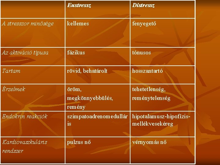 Eustressz Distressz A stresszor minősége kellemes fenyegető Az aktiváció típusa fázikus tónusos Tartam rövid,