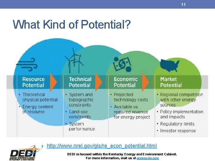 11 What Kind of Potential? http: //www. nrel. gov/gis/re_econ_potential. html DEDI is housed within