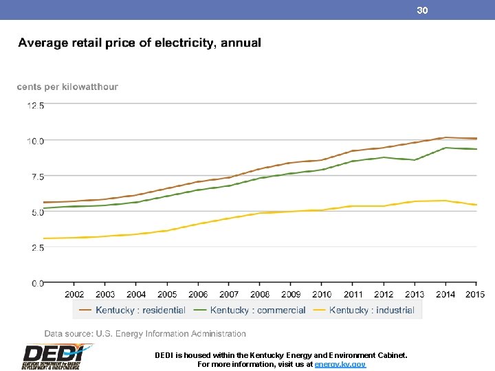30 DEDI is housed within the Kentucky Energy and Environment Cabinet. For more information,