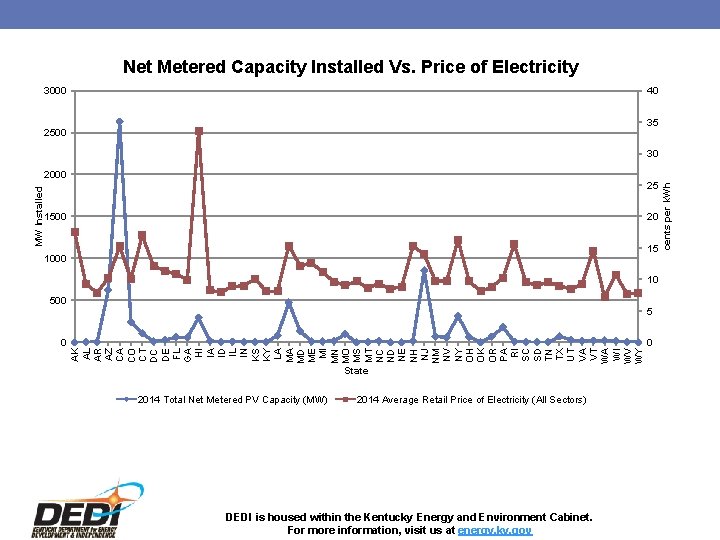 Net Metered Capacity Installed Vs. Price of Electricity 3000 40 35 2500 25 1500
