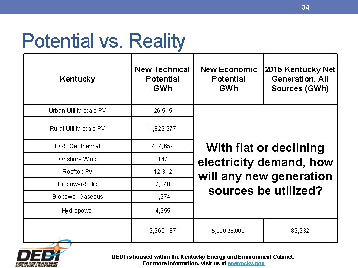 34 Potential vs. Reality Kentucky New Technical New Economic 2015 Kentucky Net Potential Generation,