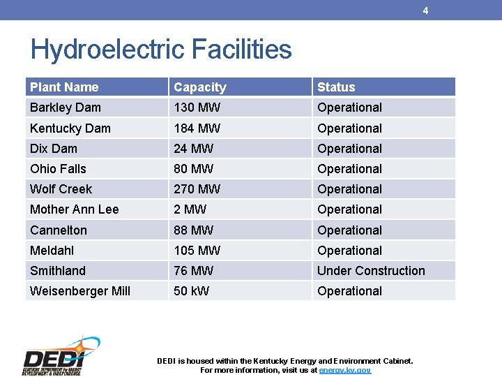 4 Hydroelectric Facilities Plant Name Capacity Status Barkley Dam 130 MW Operational Kentucky Dam