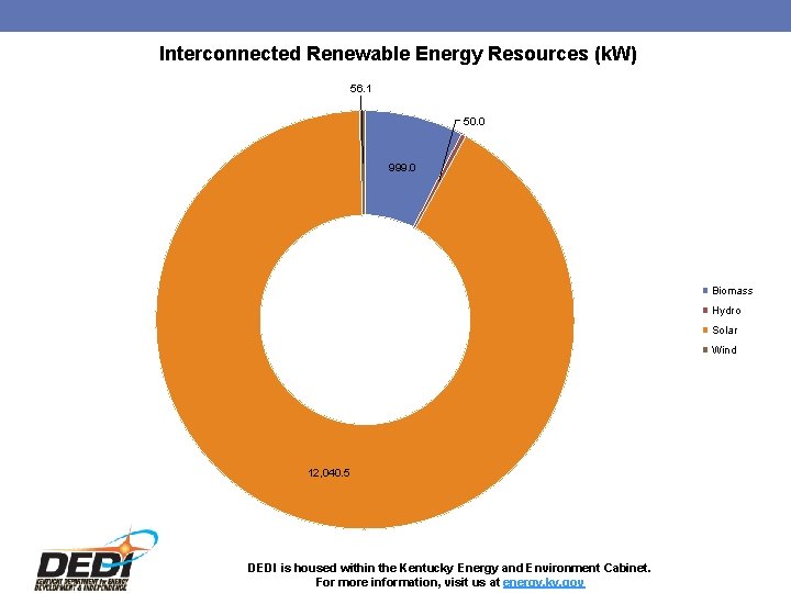 Interconnected Renewable Energy Resources (k. W) 56. 1 50. 0 999. 0 Biomass Hydro