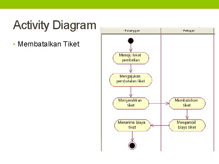 Activity Diagram • Membatalkan Tiket 