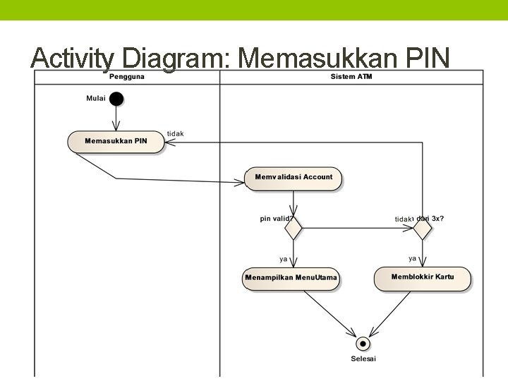 Activity Diagram: Memasukkan PIN 