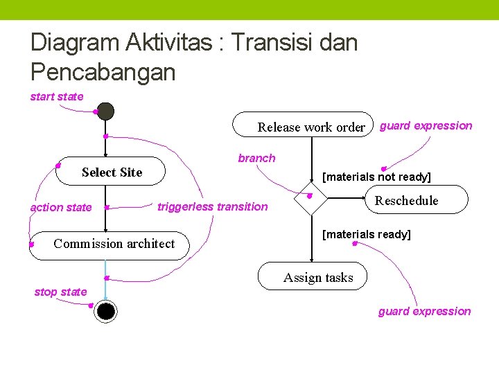 Diagram Aktivitas : Transisi dan Pencabangan start state Release work order branch Select Site