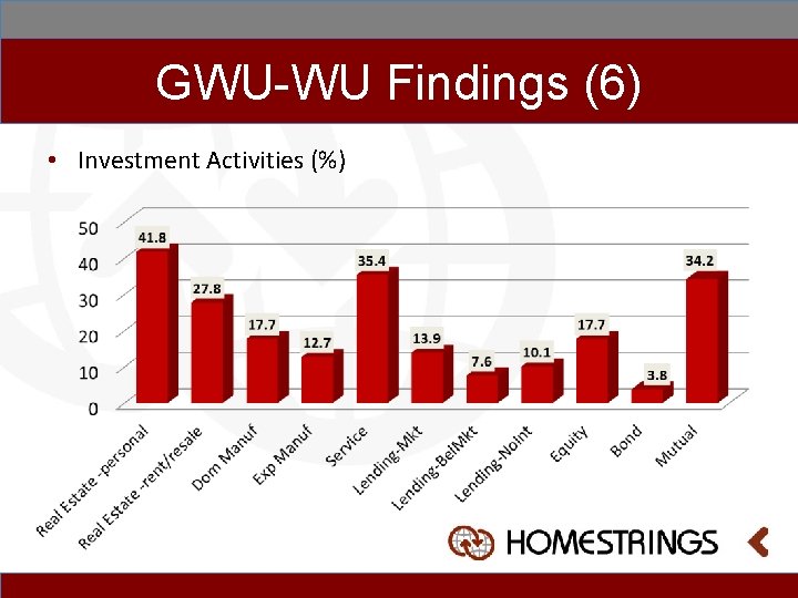GWU-WU Findings (6) • Investment Activities (%) 