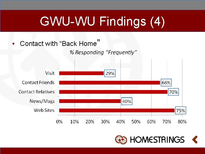 GWU-WU Findings (4) • Contact with “Back Home” 