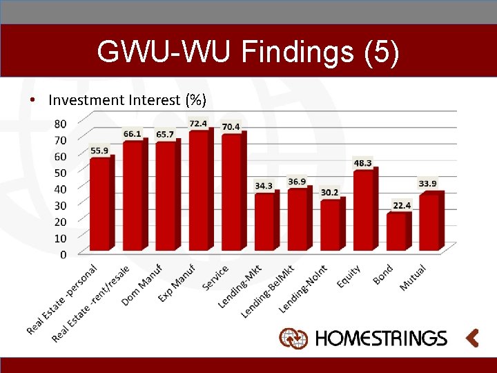 GWU-WU Findings (5) • Investment Interest (%) 
