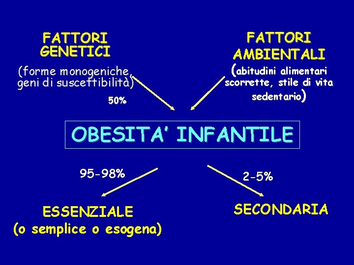 FATTORI GENETICI (forme monogeniche, geni di suscettibilità) 50% FATTORI AMBIENTALI (abitudini alimentari scorrette, stile
