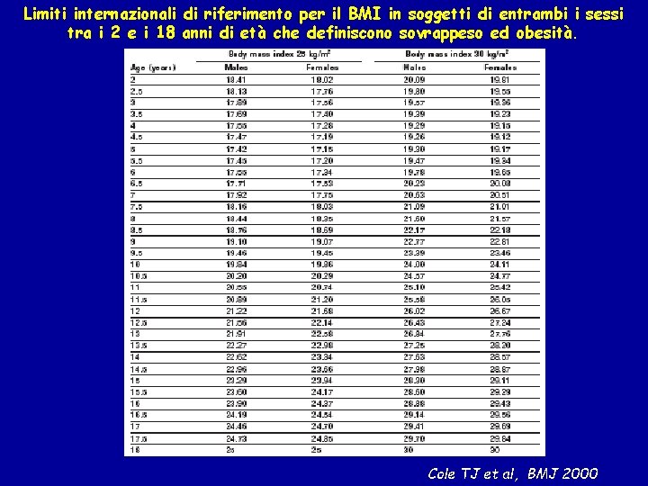 Limiti internazionali di riferimento per il BMI in soggetti di entrambi i sessi tra