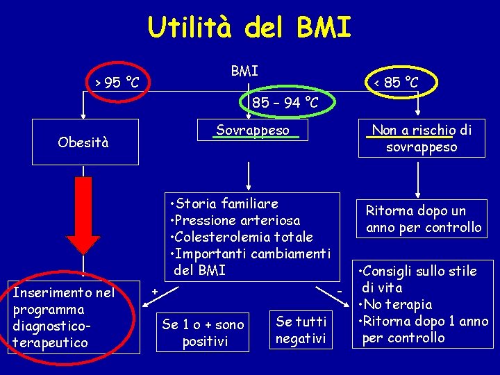 Utilità del BMI > 95 °C < 85 °C 85 – 94 °C Sovrappeso