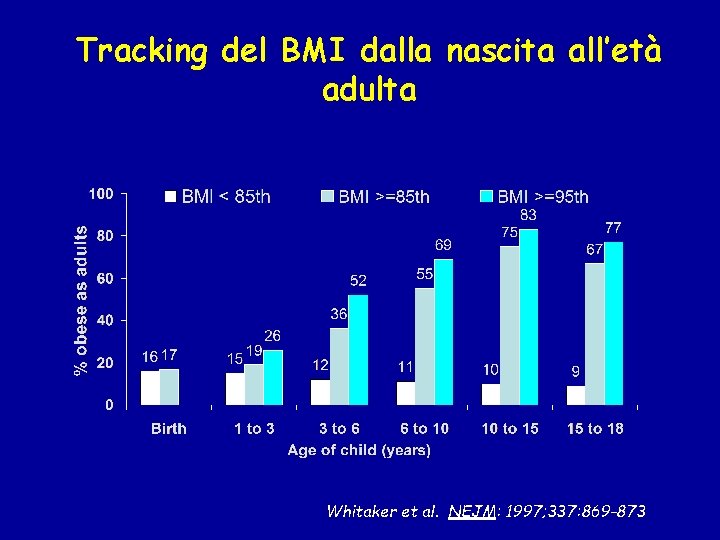Tracking del BMI dalla nascita all’età adulta Whitaker et al. NEJM: 1997; 337: 869