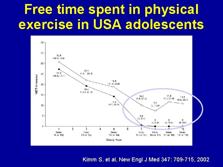 Free time spent in physical exercise in USA adolescents Kimm S. et al, New