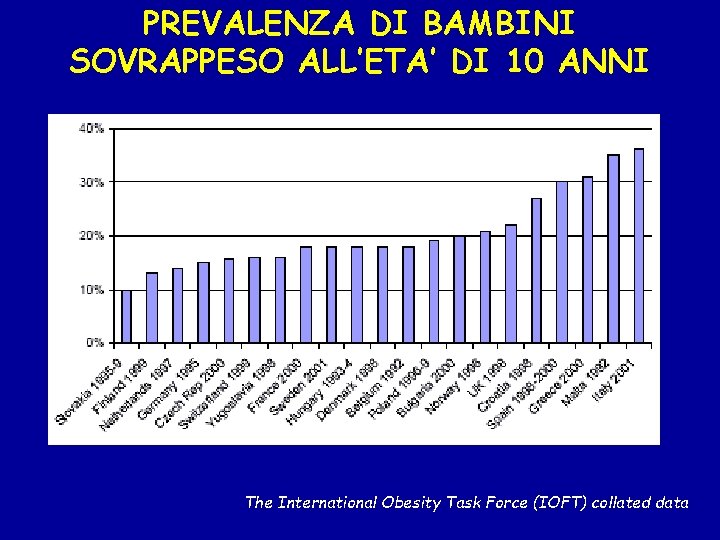 PREVALENZA DI BAMBINI SOVRAPPESO ALL’ETA’ DI 10 ANNI The International Obesity Task Force (IOFT)