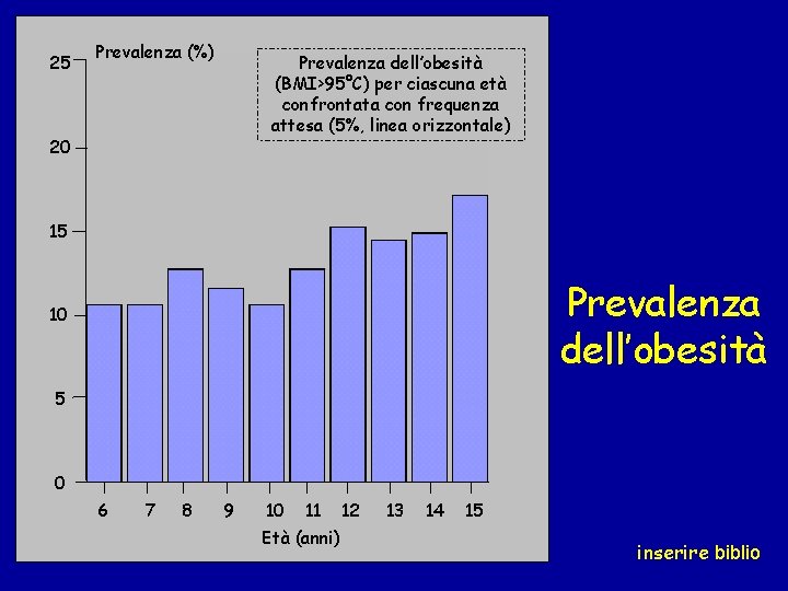 25 Prevalenza (%) Prevalenza dell’obesità (BMI>95°C) per ciascuna età confrontata con frequenza attesa (5%,