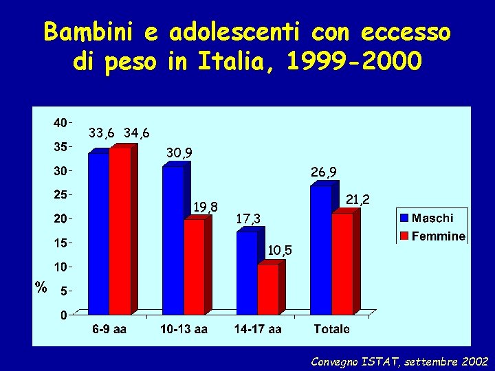 Bambini e adolescenti con eccesso di peso in Italia, 1999 -2000 33, 6 34,