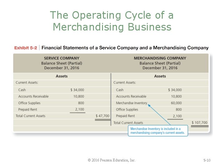 The Operating Cycle of a Merchandising Business © 2016 Pearson Education, Inc. 5 -10