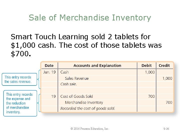 Sale of Merchandise Inventory Smart Touch Learning sold 2 tablets for $1, 000 cash.