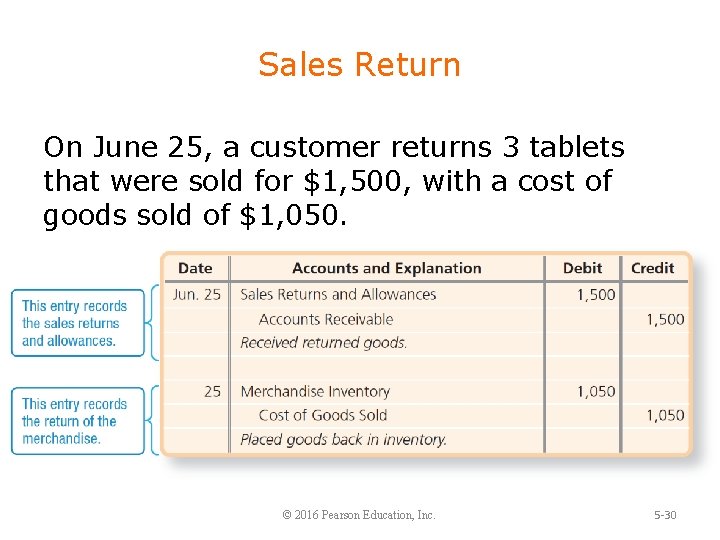 Sales Return On June 25, a customer returns 3 tablets that were sold for